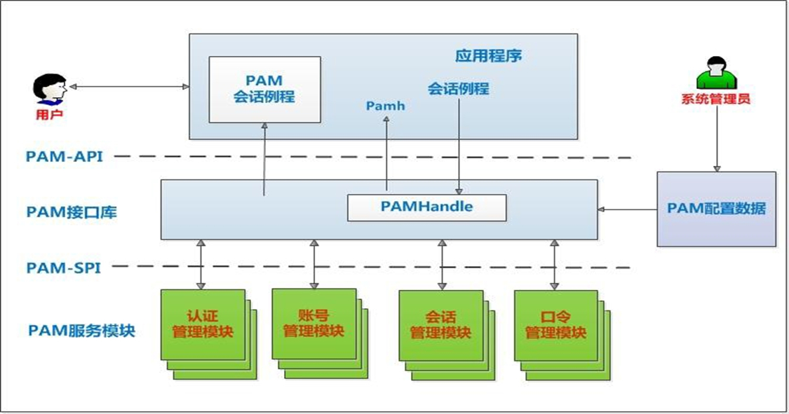 PAM认证